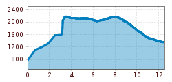 Elevation profile