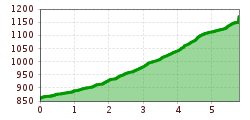 Elevation profile