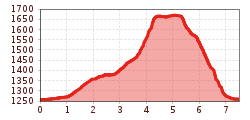 Elevation profile