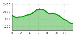 Elevation profile