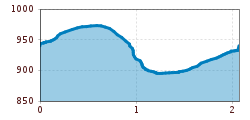 Elevation profile