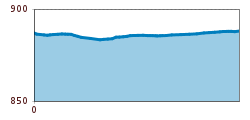 Elevation profile