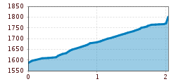 Elevation profile