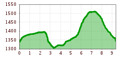 Elevation profile