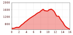 Elevation profile