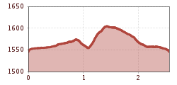 Elevation profile