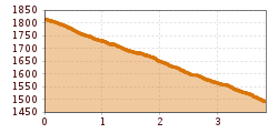 Elevation profile