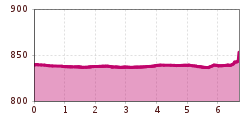 Elevation profile