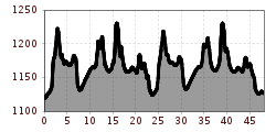 Elevation profile