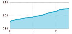 Elevation profile