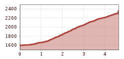 Elevation profile