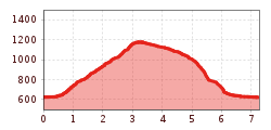 Elevation profile