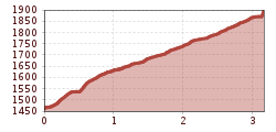 Elevation profile