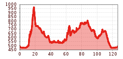 Elevation profile