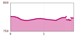 Elevation profile