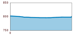 Elevation profile