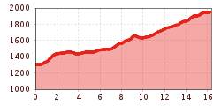 Elevation profile