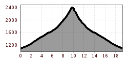 Elevation profile