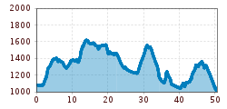 Elevation profile