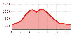 Elevation profile