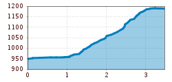 Elevation profile