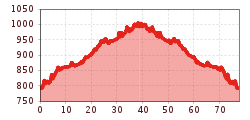 Elevation profile