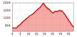 Elevation profile