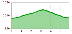 Elevation profile