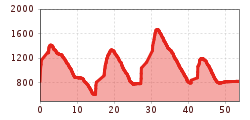 Elevation profile