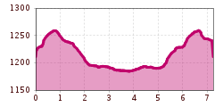 Elevation profile