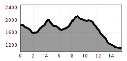 Elevation profile