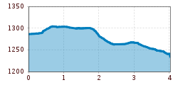 Elevation profile