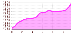 Elevation profile