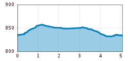 Elevation profile