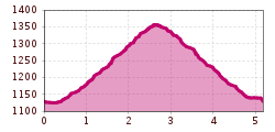 Elevation profile