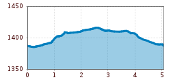 Elevation profile