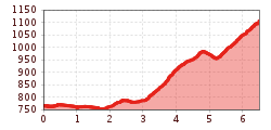 Elevation profile