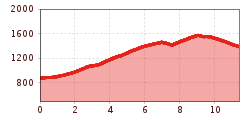 Elevation profile