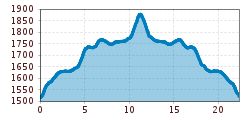 Elevation profile