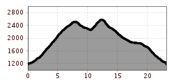 Elevation profile