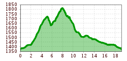 Elevation profile