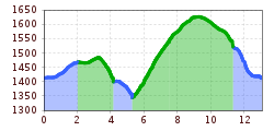 Elevation profile