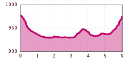 Elevation profile