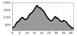 Elevation profile