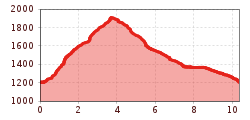 Elevation profile