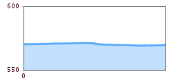 Elevation profile