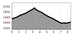 Elevation profile