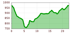 Elevation profile