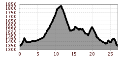 Elevation profile