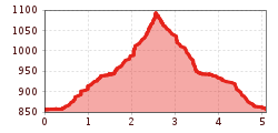 Elevation profile